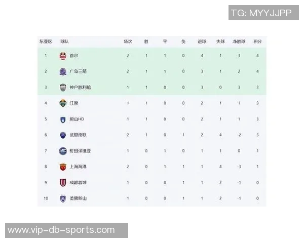 亚冠积分榜更新申花独占晋级区蓉城紧随其后海港暂时垫底仅得1分 亚冠积分榜更新申花独占晋级区蓉城紧随其后海港暂时垫底仅得1分